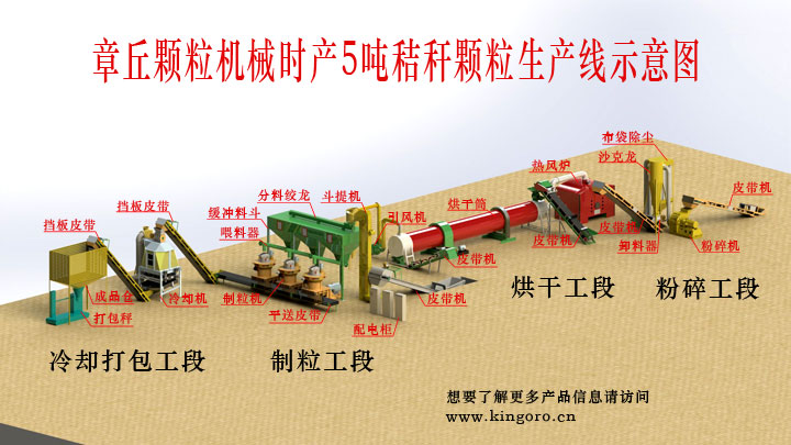 秸稈顆粒機生產(chǎn)線都包含哪些設(shè)備